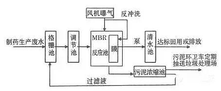 混凝法聚合氯化鋁PAC處理制藥行業(yè)廢水，有文字有圖!